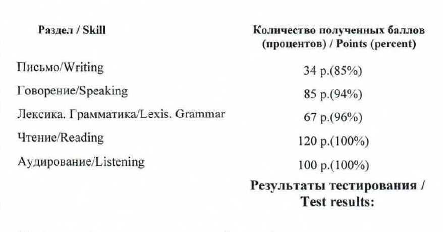 Результаты Тестирования